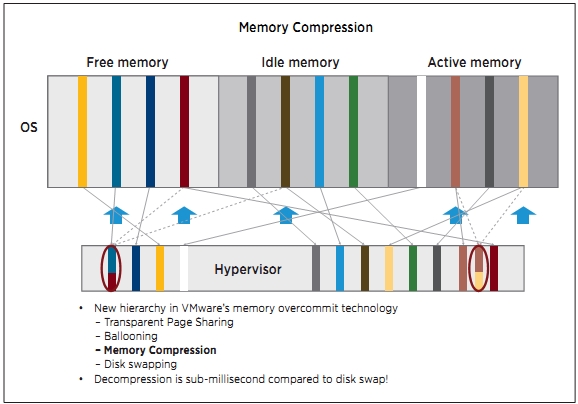 Memory Compression