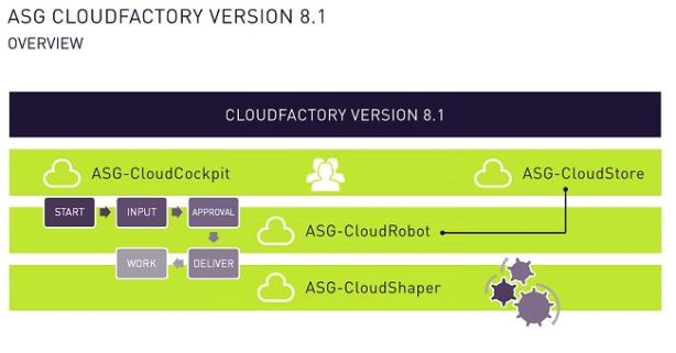 Abbildung 2: ASG CloudFactory 8.1 Lösungsmodule
